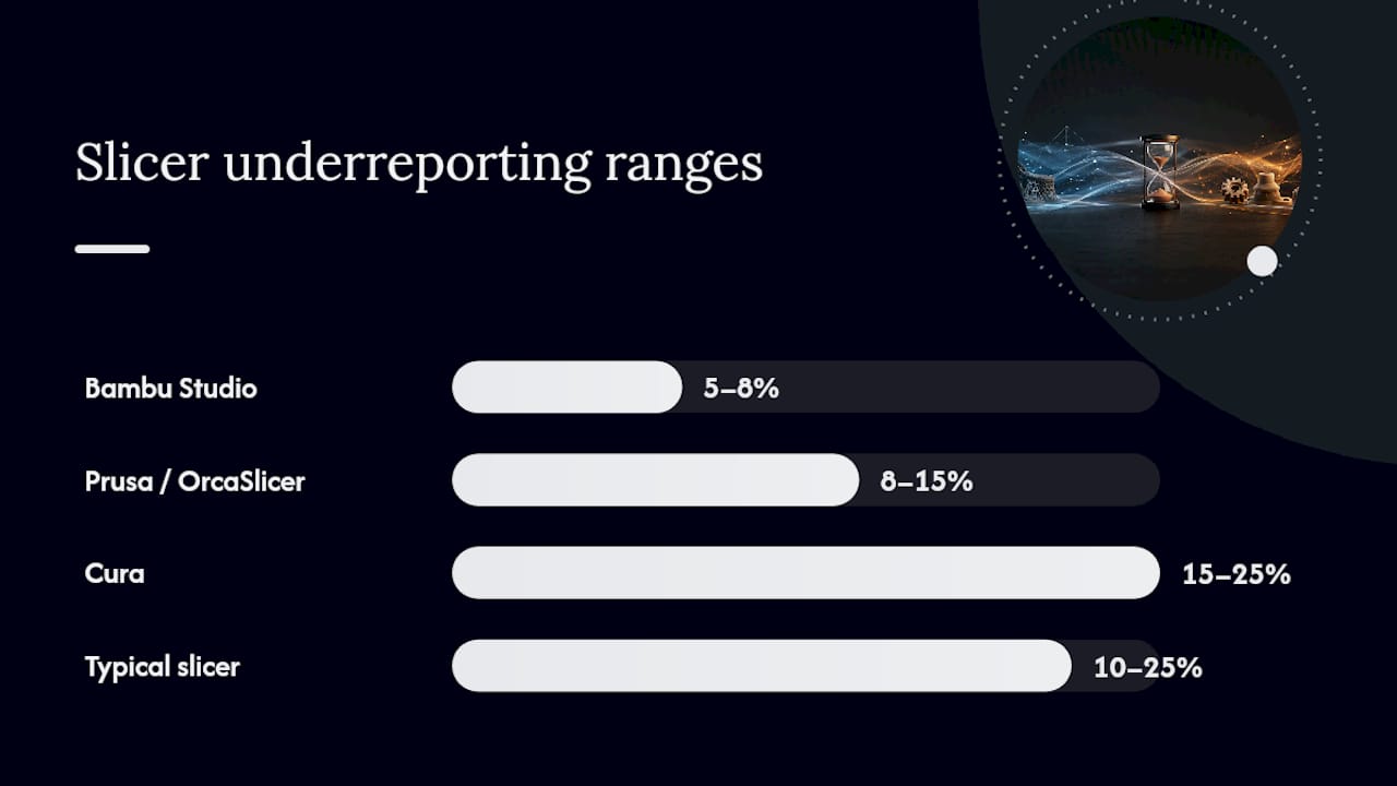 Comparison of slicer time underreporting ranges