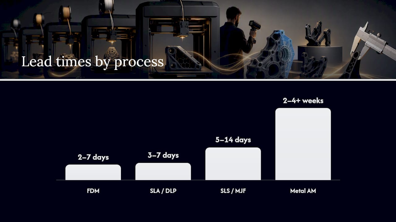 How Long Does 3D Printing Take By Process? — overview diagram