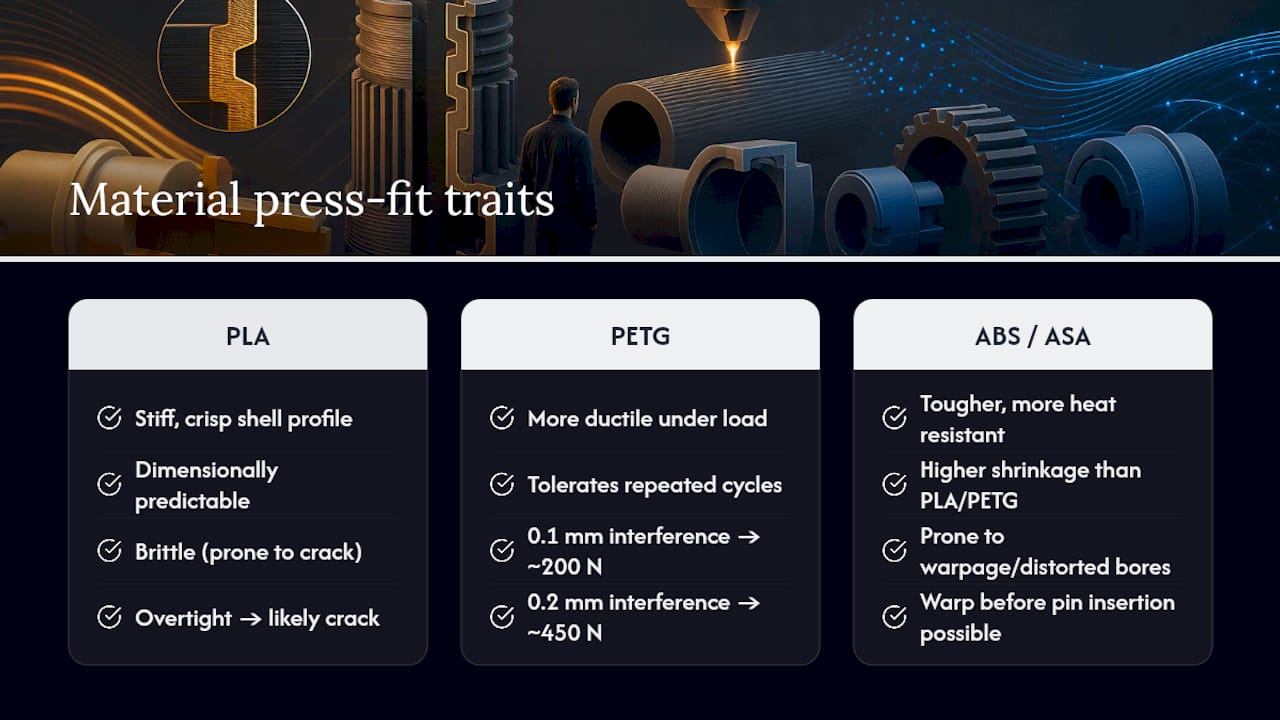 Material tradeoffs and PETG press-fit forces