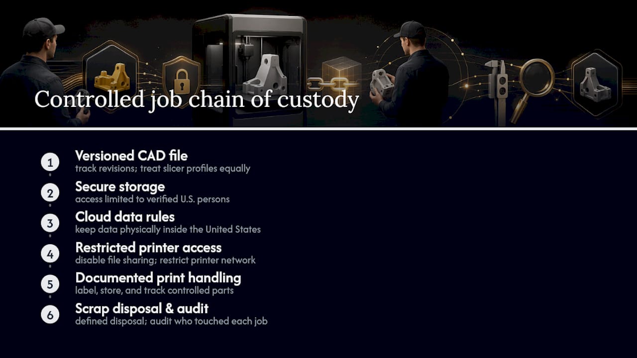 ITAR-controlled file and part custody workflow