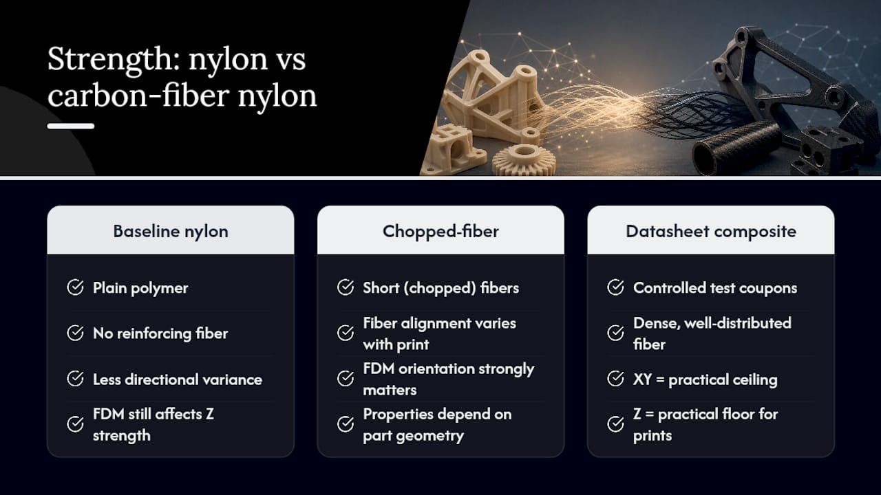 Carbon fiber nylon strength varies by material and direction